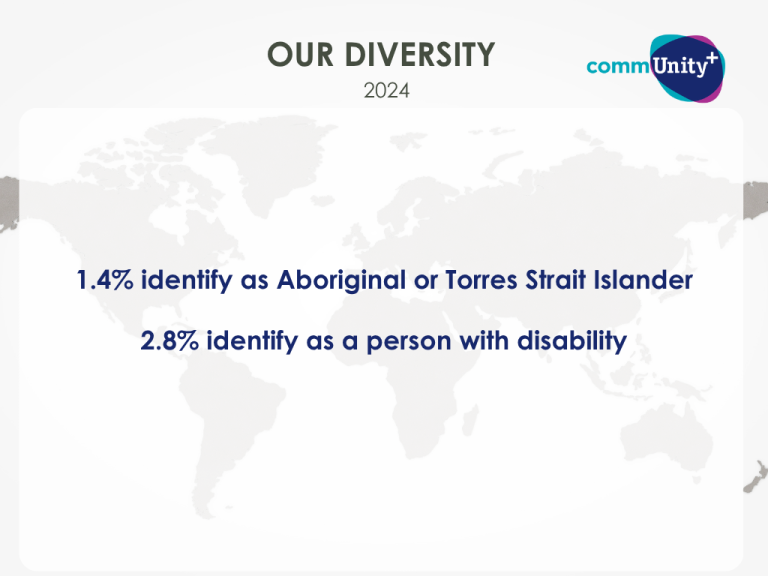 1.4 per cent of community plus staff identify as Aboriginal or Torres Strait Islander. 2.8 per cent identify as a person with disability.