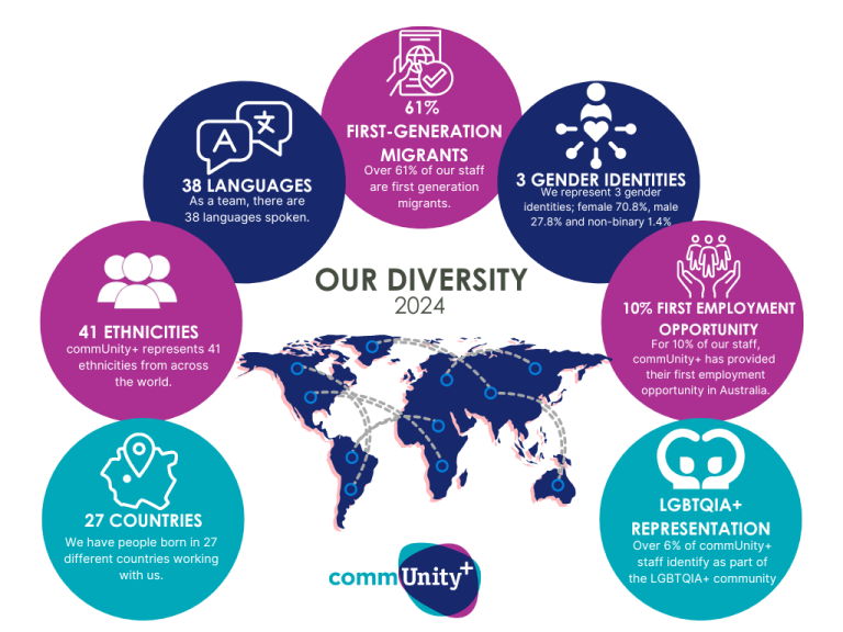 Our diversity stats for 2024. We have people born in 27 countries working at community plus. community plus represents 41 ethnicities from around the world. As a team, there are 31 languages spoken. Over 61 per cent of our staff are first generation migrants. We represent three gender identities. For 10 per cent of our staff, community plus has provided their first employment opportunity in Australia. Over 6 per cent of our staff identify as being LGBTQIA+