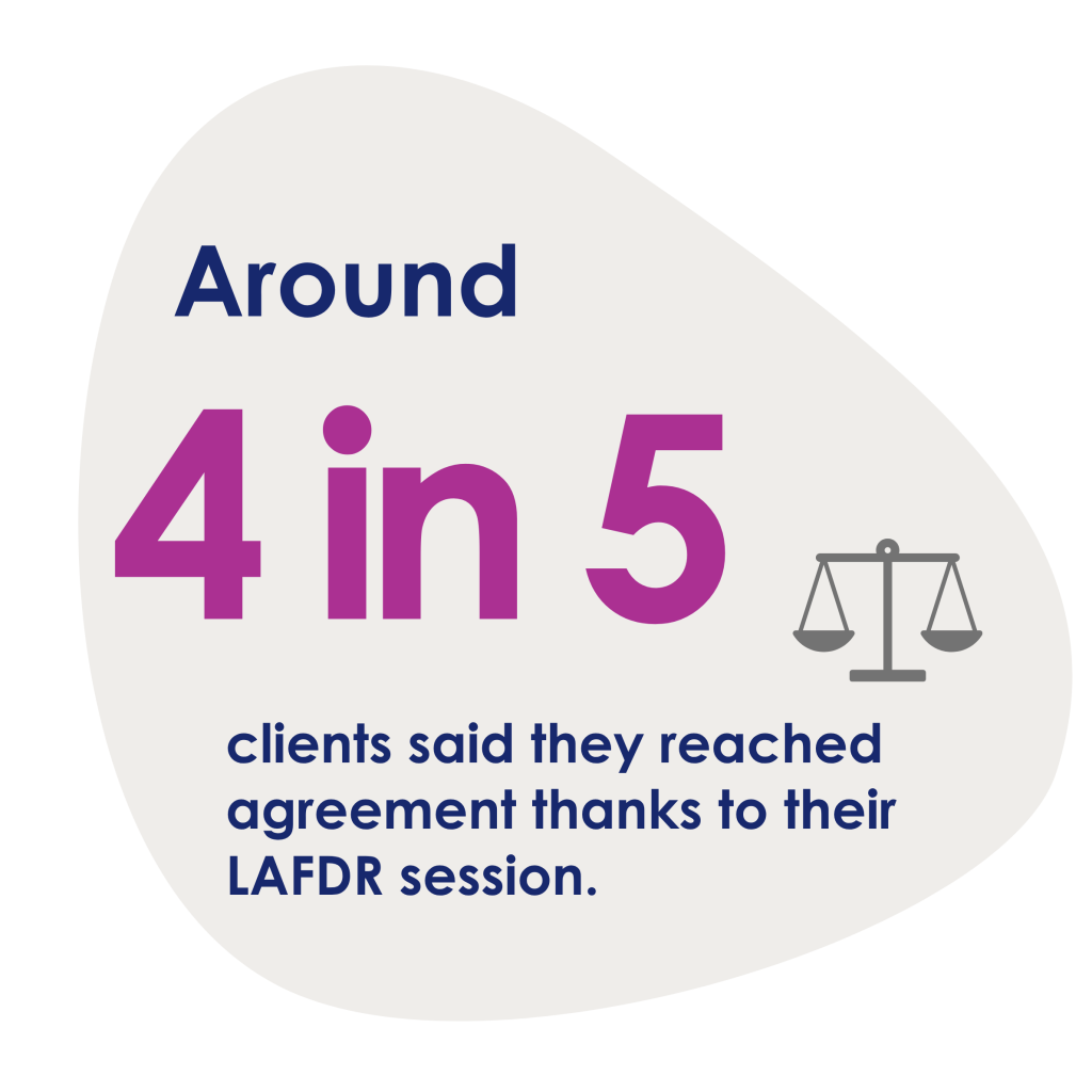 Around 4 in 5 clients said they reached agreements thanks to their LAFDR session.