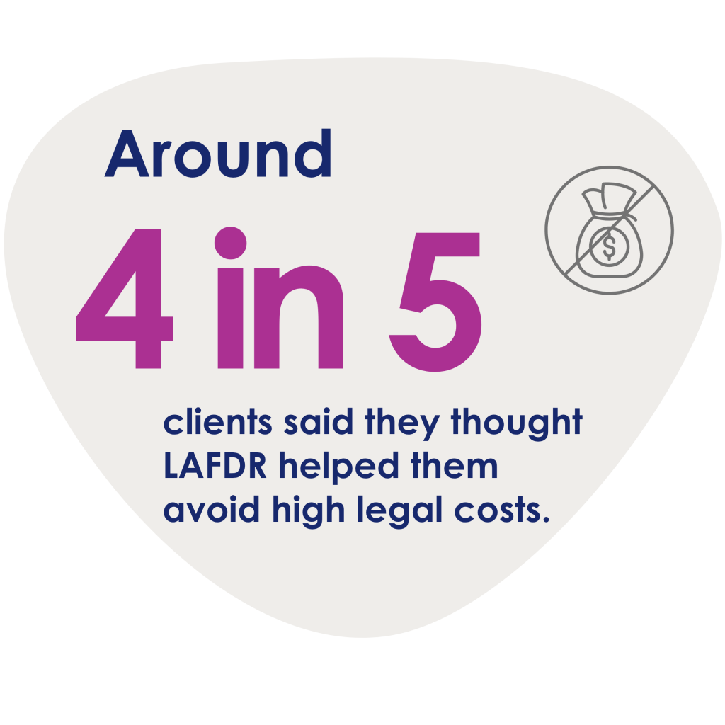 Around 4 in 5 clients said they thought LAFDR helped them avoid high legal costs.